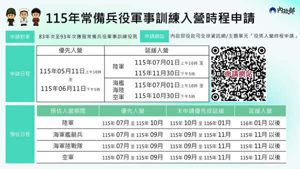[兵役相關]函轉內政部115年應接受常備兵役軍事訓練役男（83年次至93年次)，申請優先入營或延緩入營案，請查照轉知並協助宣導。(另開新視窗/jpg檔)圖片