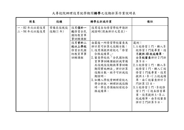 重申有關學生於就學期間轉學，其全民國防教育軍事訓練課程修課時數之合併折算役期日數1案，如說明，請查照。(另開新視窗/jpg檔)圖片