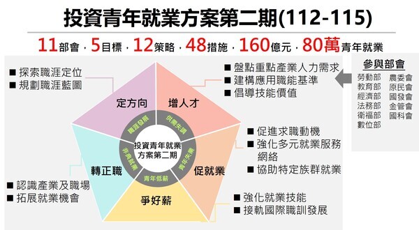 【活動轉知】投資青年就業方案第二期(另開新視窗/jpg檔)圖片